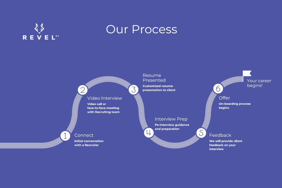 Revel IT Candidate Journey grand prize