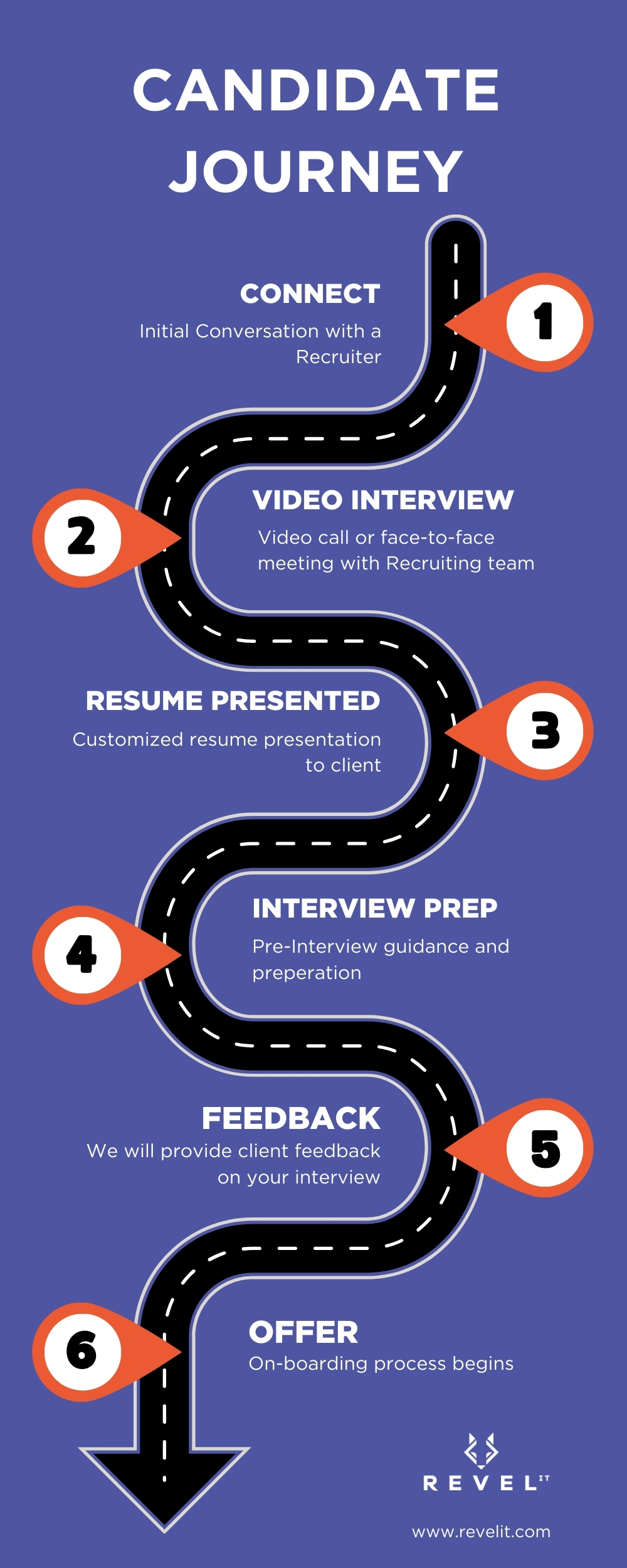 Vertical Candidate Journey